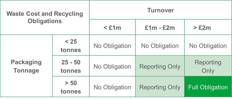 Defra published EPR packaging Obligation Checker