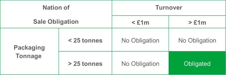 Defra published EPR packaging Obligation Checker